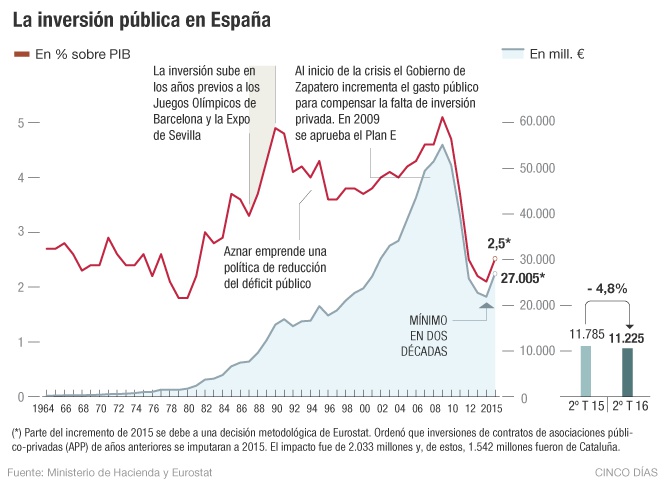 Radiales, AVE, y más obra civil centran la agenda de Fomento