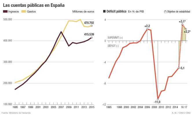 Cuentas públicas de España