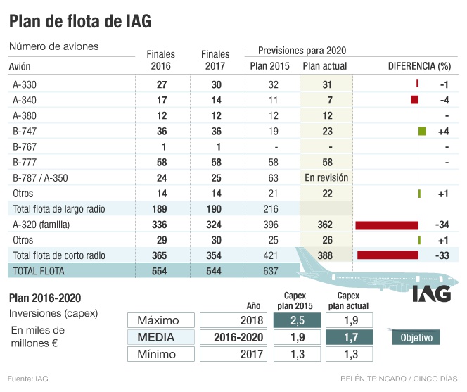 IAG rebaja inversiones y mantiene el objetivo de beneficio por acción