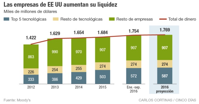 Las empresas de EE UU aumentan su liquidez