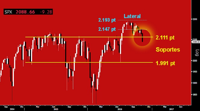 ROTURA DE SOPORTES CON DURÍSIMA FIGURA SEMANAL. A falta del cierre de hoy y salvo sorpresa, el S&P 500 va a dejar una demoledora vela semanal en formato Envolvente, perforando con fuerza el soporte clave del corto plazo sobre los 2.111 puntos. Con esta pauta, se activa el aviso de un fuerte sismo correctivo que podría alcanzar el siguiente soporte sobre los 1.991 puntos. Noviembre puede acabar bañando Wall Street con la sangre de los alcistas.