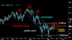 SALVAJE ENVOLVENTE EN EL IBEX. A falta de cierre de hoy, el selectivo español va a dejar trazada una salvaje Envolvente bajista semanal, tras el asalto a la clavicular del gran HCH del medio plazo sobre los 9.232 puntos. Una peligrosa formación de vuelta que avisa de un serio zarpazo a la base del Triángulo descendente sobre los 8.55143 puntos. Si cede hoy los 8.823 puntos se ratificaría este escenario. Perder el citado Triángulo abriría las puertas a una grave corrección para buscar los mínimos anuales sobre los 7.74346 puntos.