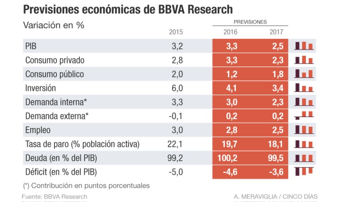 Previsiones económicas de BBVA Research