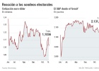 Bolsa, divisas y renta fija: qué harán el día después de las elecciones de EE UU Bolsa, divisas y renta fija: qué harán el día después de las elecciones de EE UU