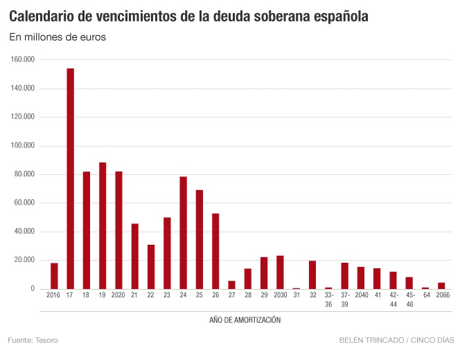 Calendario de vencimientos de la deuda soberana