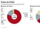 EE UU cobra aún más fuerza en los ingresos de Grifols EE UU cobra aún más fuerza en los ingresos de Grifols