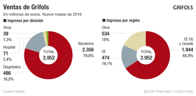 EE UU cobra aún más fuerza en los ingresos de Grifols