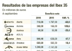 El beneficio del Ibex vuelve a crecer El beneficio del Ibex vuelve a crecer