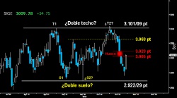 FRENO EN LA PARTE INFERIOR DEL HUECO. EL Eurostoxx frenó ayer el rotundo contragolpe alcista sobre la parte inferior del hueco a la baja, dejado después de rotundo Reversal bajista del pasado martes. Mientras no cierre el gap, el comprometido Doble techo sobre los 3.10109 punto, tendrá opciones de confirmarse por debajo de los 2.92229 puntos.
