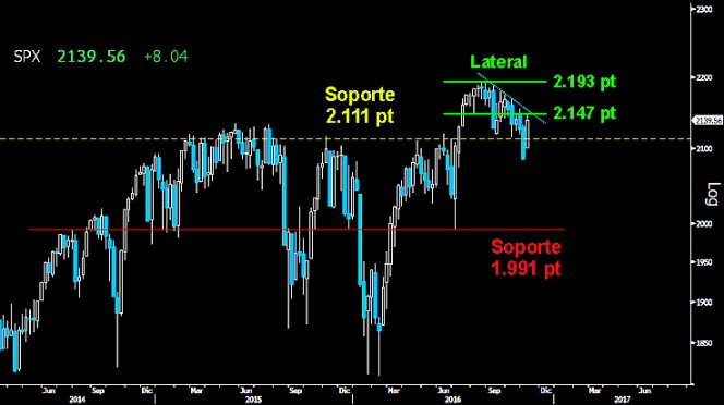 NIVELES CLAVE EN WALL STREET. El S&P 500 se quedaba a las puertas de reconquistar la parte inferior del Lateral dejado en zona de máximos históricos sobre 2.147 puntos antes de conocerse el resultado de la elecciones. Tras la victoria del candidato republicano, habrá que ver si los bajistas vuelven a echar abajo el soporte clave del medio plazo sobre los 2.111 puntos. Si lo consiguen, todo apuntará a un rápido descenso a los 1.991 puntos.
