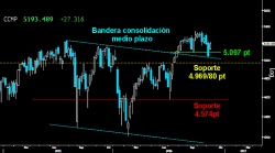 NIVELES CLAVE EN WALL STREET. El Nasdaq Composite no pudo recuperar ayer el primer soporte perdido de los 5.25154 puntos. Tras la victoria de Trump en la elecciones, los alcistas deben frenar el esperado desplome que se avecina entre los 4.96980 puntos y la directriz superior de la gran Bandera de consolidación del medio plazo, testeada el pasado viernes. Si no resisten estos importantes niveles, el duro descenso posterior podría llevar a la tecnología hacia los 4.574 puntos.