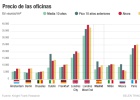 Madrid, una de las urbes con más gancho para el inversor Madrid, una de las urbes con más gancho para el inversor