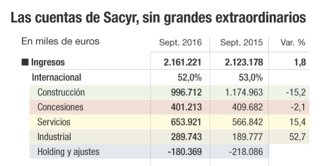 Las cuentas de Sacyr