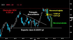EL IBEX DEBE CERRAR EL HUECO. Aunque el tremendo Reversal alcista no logró terminar en positivo, esa figura debe permitir al selectivo español cerrar el hueco a la baja abierto entre los 9.0408.973 puntos, dejado tras el Reversal bajista de la pasada semana. Por encima, podrá asaltar de nuevo la clavicular del gran HCH del medio plazo sobre los 9.232 puntos.