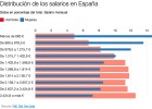 Las mujeres mileuristas duplican a los hombres Las mujeres mileuristas duplican a los hombres