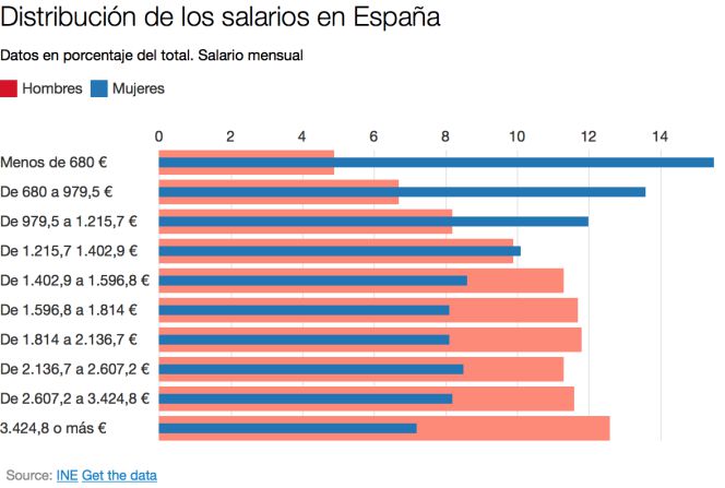 Las mujeres mileuristas duplican a los hombres