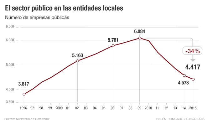 Número de empresas públicas