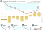 Los salarios ceden, los beneficios resisten Los salarios ceden, los beneficios resisten