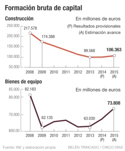 Los salarios ceden, los beneficios resisten