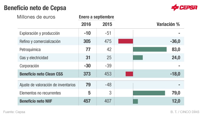 Resultados Cepsa