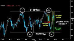 LA BATALLA DE LOS REVERSAL. Tercer Reversal trazado en el Eurostoxx tras intentar superar los 3.10109 puntos. El fuerte desplome del selectivo español impidió al europeo confirmar ayer el Doble suelo que le permitiría asaltar y superar con alta probabilidad la gran resistencia del medio plazo sobre los 3.12856 puntos.
