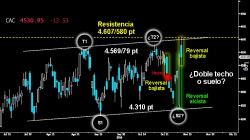 LA BATALLA DE LOS REVERSAL. El firme Cac intentó ayer superar el gran muro del medio plazo sobre los 4.607580 puntos. Como el resto de selectivos europeos, tuvo que resignarse sin batir la resistencia, viendo el fuerte desplome del Ibex. Trazó un tercer Reversal tras el enérgico asalto.