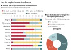 La OIT: el empleo temporal daña a las empresas La OIT: el empleo temporal daña a las empresas