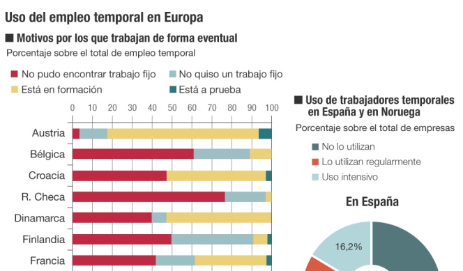 Uso del empleo temporal en Europa