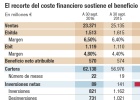 ACS gana 570 millones y baja la deuda un 29% ACS gana 570 millones y baja la deuda un 29%