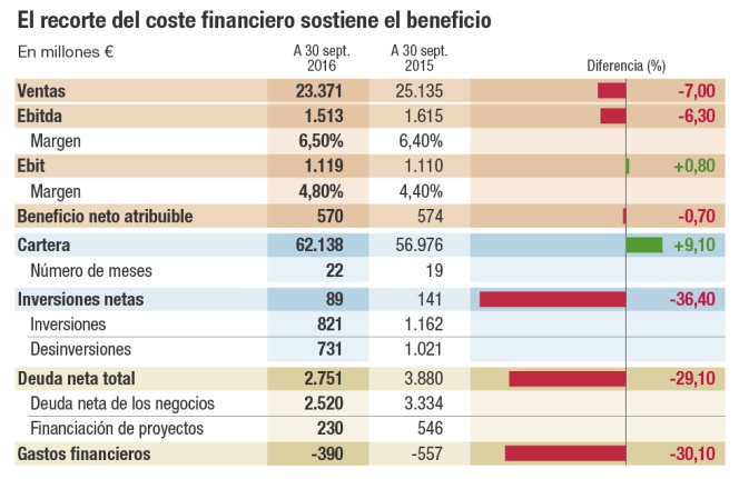 El recorte del coste financiero sostiene el beneficio