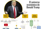 Consecuencias del programa económico del nuevo presidente de EE UU Consecuencias del programa económico del nuevo presidente de EE UU