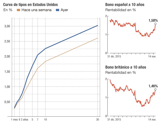 Mercado de deuda después de Trump