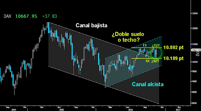 Trading en el Ibex