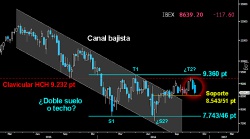 POCO CONVINCENTE. A pesar de la segunda figura semanal en formato Envolvente bajista trazada en el Ibex, no damos mucha credibilidad al potencial de esa pauta. Más bien la vemos como una clara oportunidad para abrir largos cerca del soporte del corto plazo de los 8.54351 puntos, antes de atacar de nuevo la clavicular del HCH del medio plazo sobre los 9.232 puntos.