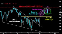 ALTO POTENCIAL A PESAR DEL VARAPALO. El Footsie dejó trazado un extenso Martillo invertido semanal que recorrió por completo la Envolvente bajista previa. Dicho Martillo es una formación de alto potencial dejado sobre el soporte clave del corto plazo. Para confirmar la formación de ataque, el selectivo inglés deberá superar el próximo viernes el citado Martillo y la Envolvente bajista previa. Algo que vemos más que probable.