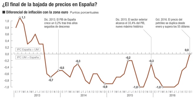 El IPC en España