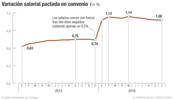 Variación salarial pactada en convenio