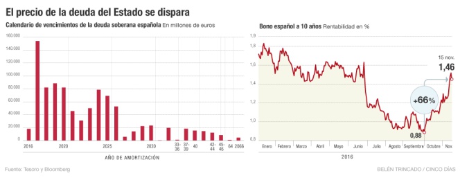 El precio de la deuda del Estado se dispara