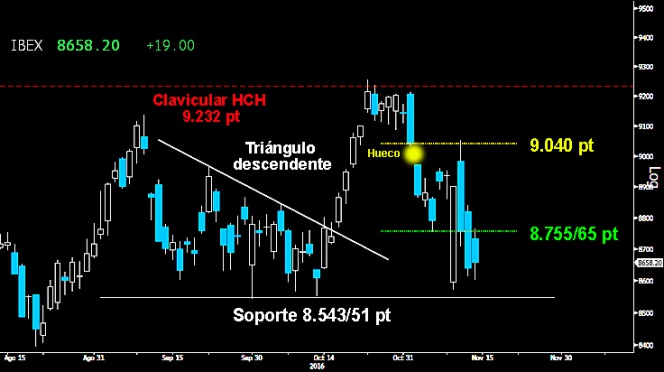 Trading en el Ibex