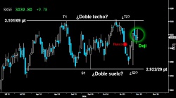 FORMACIÓN DE ATAQUE. El Eurostoxx dejó trazado un extenso y limpio Doji con cierre en la parte inferior de la figura. Una vela que avisa de una posible pauta de ataque alcista para atacar y perforar la resistencia de los 3.10109 puntos. La formación se confirmaría superando el citado Doji sobre los 3.070 puntos. En tal caso, el Doble suelo dejado en los 2.92229 puntos tendría plenas opciones de terminar siendo ratificado.