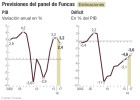 Funcas mejora la previsión de crecimiento y paro Funcas mejora la previsión de crecimiento y paro