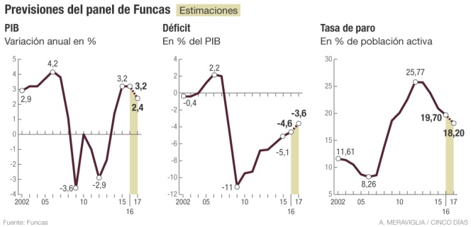 Previsiones del panel de Funcas