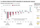 El sueldo de los nuevos empleados, un 13,5% más bajo El sueldo de los nuevos empleados, un 13,5% más bajo