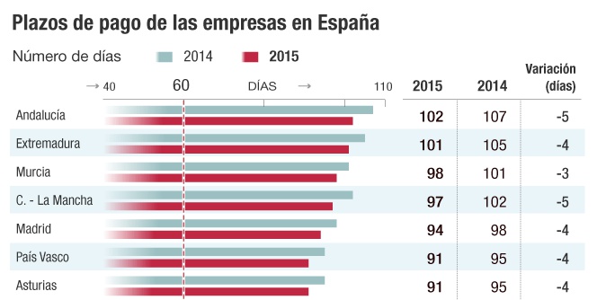 Plazos de pago de las empresas en España
