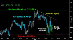 FORMACIÓN DE ATAQUE. El Footsie se quedó a las puertas de confirmar la pauta de giro al alza dejada tras alcanzar la parte inferior de las Gemelas alcistas. Por encima del Martillo invertido sobre los 6.814 puntos, la formación de ataque podría ascender con furia en busca de los 7.000 puntos.