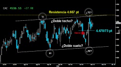 ¿FIGURA PARA ATACAR LA GRAN RESISTENCIA? Precioso Martillo trazado ayer en el Cac que parece preparar un nuevo asalto a la muralla del medio plazo sobre los 4.607 puntos. Mientras mantenga la parte superior del hueco a la baja cerrado sobre los 4.470 puntos, la derrota de los osos podría llegar en cualquier momento.