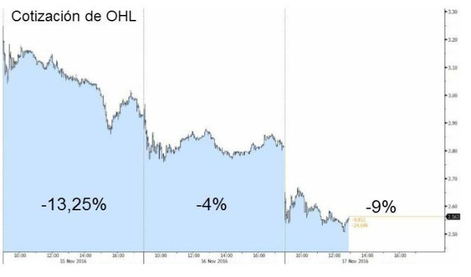 Cotización de OHL en los tres últimos días