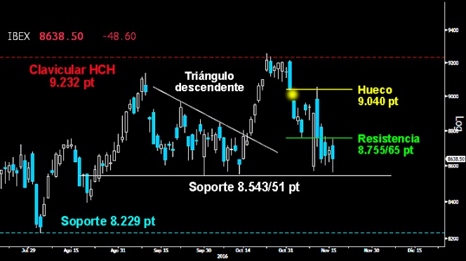 Trading en el Ibex