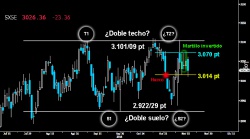 ¿FRACASA LA FORMACIÓN DE ATAQUE? El zarpazo bajista asestado ayer en toda Europa, impidió al Eurostoxx culminar la superación del extenso Doji trazado el pasado lunes. Habrá que ver si el fracaso en la confirmación de la pauta de ataque pasa factura y se convierte en potencialmente bajista. Por debajo de los 3.014 puntos todo apuntaría en esa dirección.