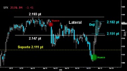 A UN PASO DE LA SUBIDA LIBRE ABSOLUTA. El S&P 500 debe superar el extenso Doji dejado la pasada semana sobre los 2.182 puntos. Si logra superarlo, quedará cerrado el hueco abierto a primeros de septiembre en ese mismo nivel. Abriría la puerta para alcanzar los máximos históricos en los 2.193 puntos y retomar la subida libre absoluta. No debe ceder ya 2.14751 puntos, nivel que delimita la parte inferior del Lateral y del citado Doji de onda alta.